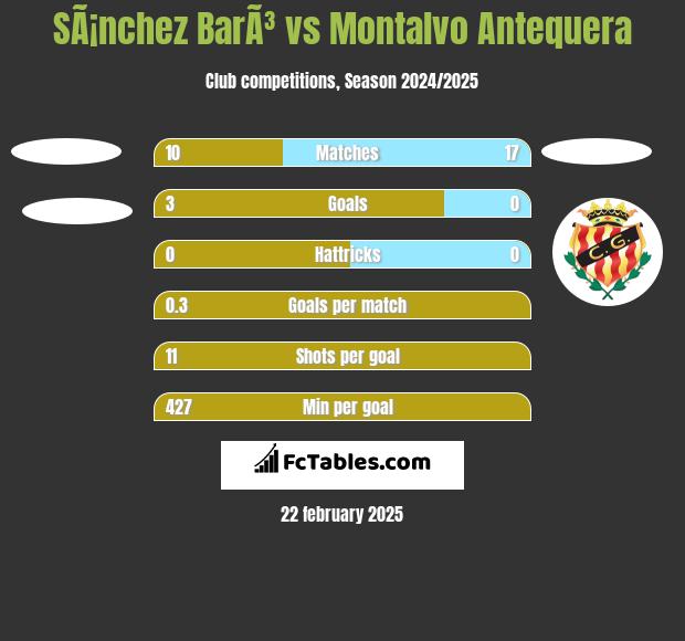 SÃ¡nchez BarÃ³ vs Montalvo Antequera h2h player stats