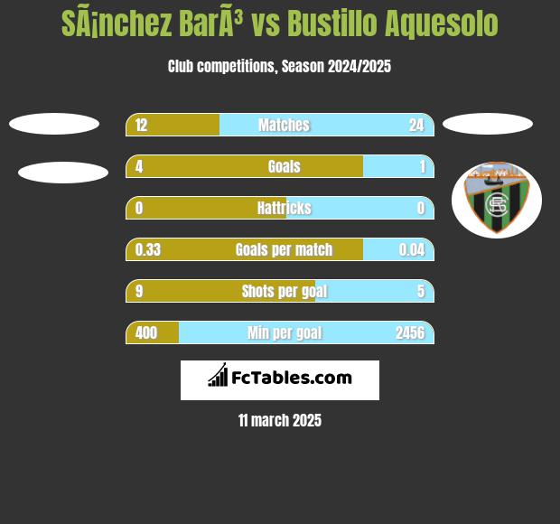 SÃ¡nchez BarÃ³ vs Bustillo Aquesolo h2h player stats