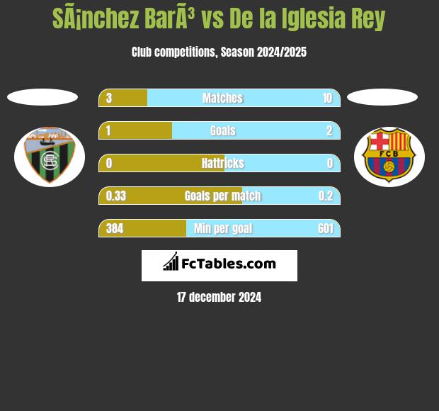 SÃ¡nchez BarÃ³ vs De la Iglesia Rey h2h player stats