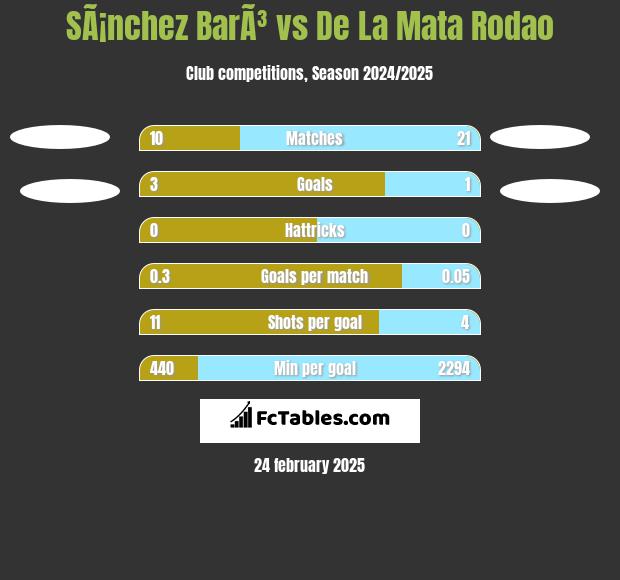 SÃ¡nchez BarÃ³ vs De La Mata Rodao h2h player stats