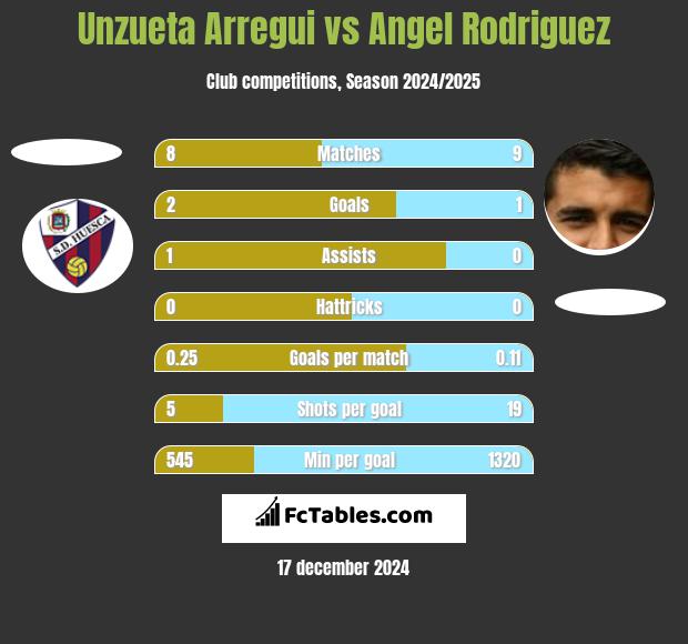 Unzueta Arregui vs Angel Rodriguez h2h player stats