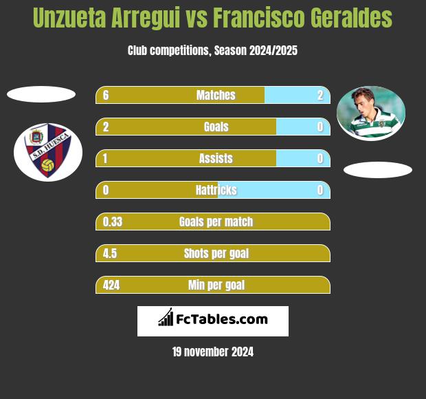 Unzueta Arregui vs Francisco Geraldes h2h player stats