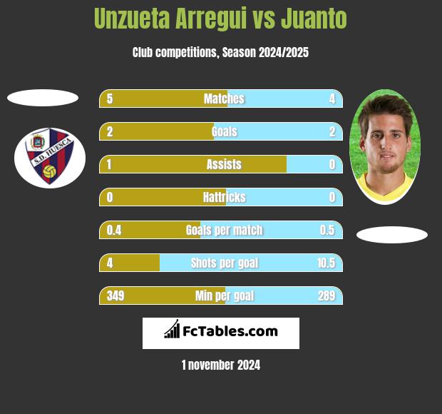 Unzueta Arregui vs Juanto h2h player stats