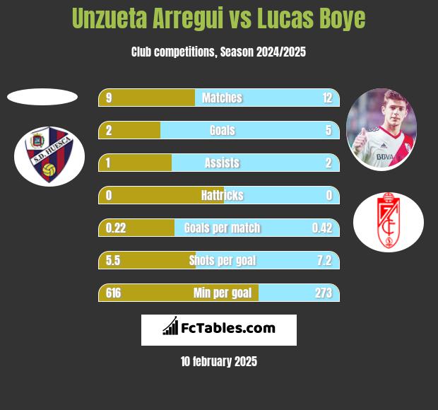 Unzueta Arregui vs Lucas Boye h2h player stats