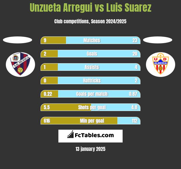 Unzueta Arregui vs Luis Suarez h2h player stats