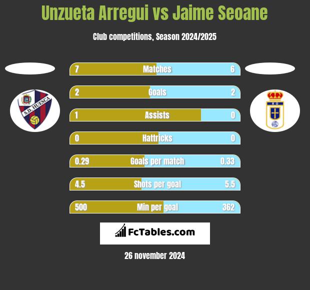 Unzueta Arregui vs Jaime Seoane h2h player stats