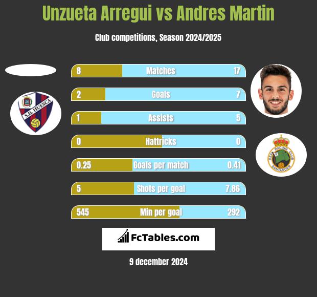 Unzueta Arregui vs Andres Martin h2h player stats