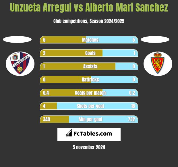 Unzueta Arregui vs Alberto Mari Sanchez h2h player stats