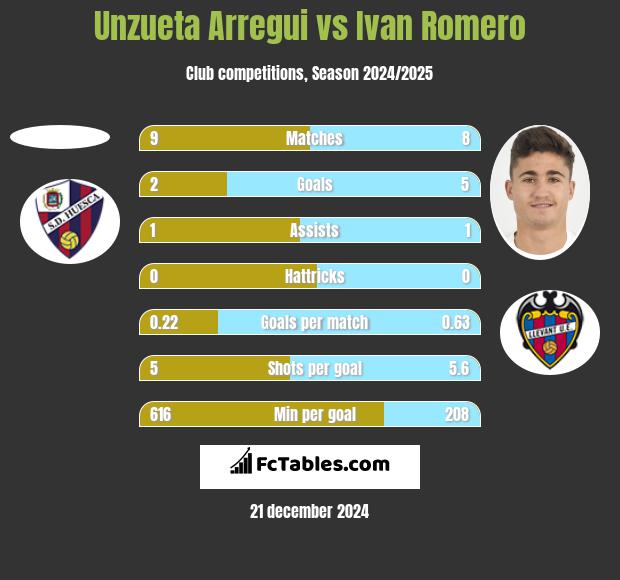 Unzueta Arregui vs Ivan Romero h2h player stats