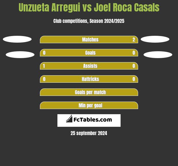 Unzueta Arregui vs Joel Roca Casals h2h player stats