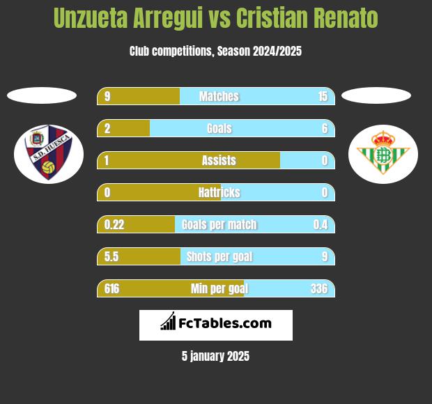 Unzueta Arregui vs Cristian Renato h2h player stats