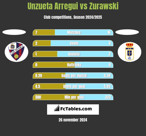 Unzueta Arregui vs Zurawski h2h player stats