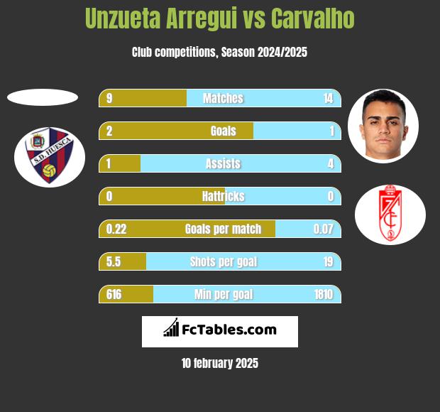 Unzueta Arregui vs Carvalho h2h player stats