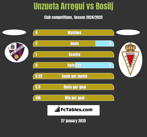 Unzueta Arregui vs Bosilj h2h player stats