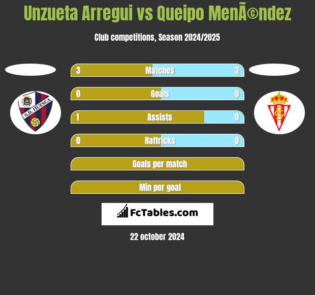 Unzueta Arregui vs Queipo MenÃ©ndez h2h player stats