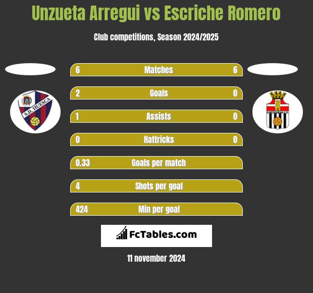 Unzueta Arregui vs Escriche Romero h2h player stats