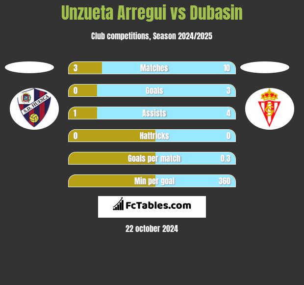 Unzueta Arregui vs Dubasin h2h player stats