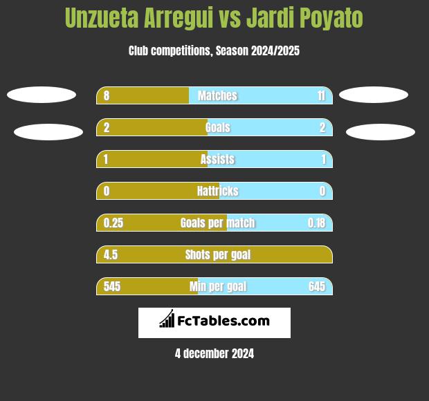 Unzueta Arregui vs Jardi Poyato h2h player stats