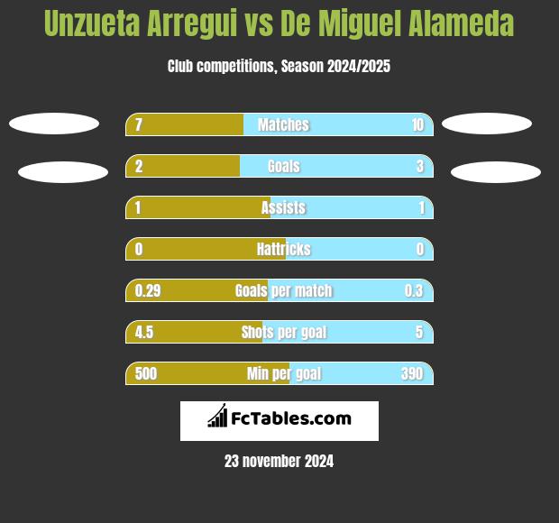 Unzueta Arregui vs De Miguel Alameda h2h player stats