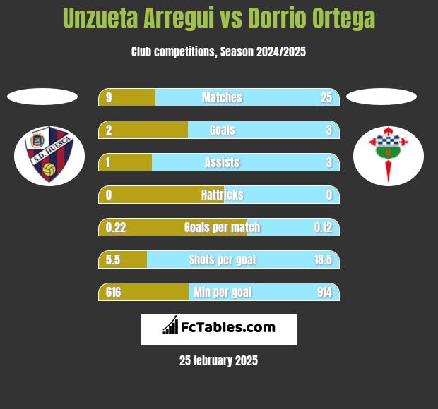 Unzueta Arregui vs Dorrio Ortega h2h player stats