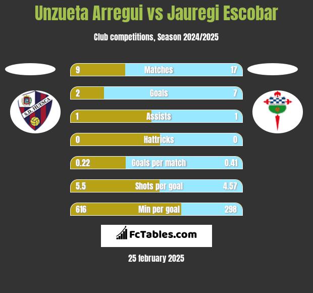 Unzueta Arregui vs Jauregi Escobar h2h player stats