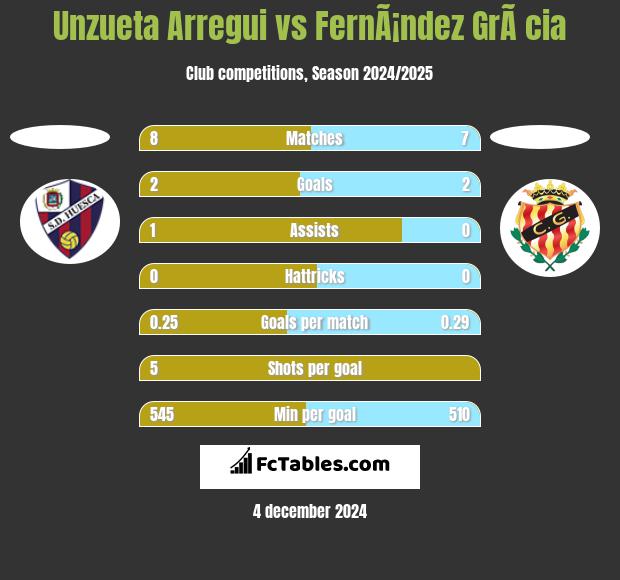 Unzueta Arregui vs FernÃ¡ndez GrÃ cia h2h player stats