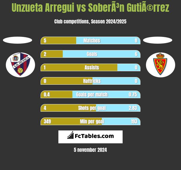 Unzueta Arregui vs SoberÃ³n GutiÃ©rrez h2h player stats