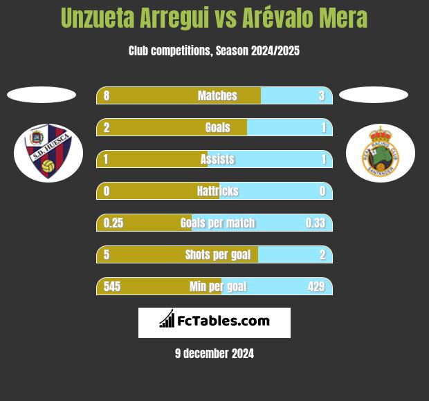 Unzueta Arregui vs Arévalo Mera h2h player stats