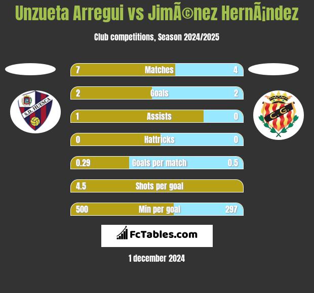 Unzueta Arregui vs JimÃ©nez HernÃ¡ndez h2h player stats