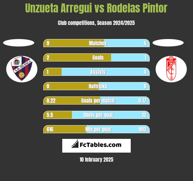 Unzueta Arregui vs Rodelas Pintor h2h player stats