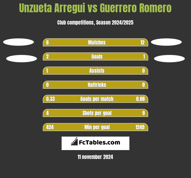 Unzueta Arregui vs Guerrero Romero h2h player stats