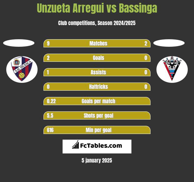 Unzueta Arregui vs Bassinga h2h player stats