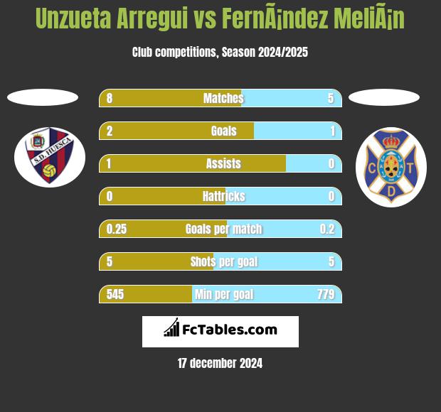 Unzueta Arregui vs FernÃ¡ndez MeliÃ¡n h2h player stats