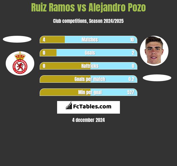 Ruiz Ramos vs Alejandro Pozo h2h player stats