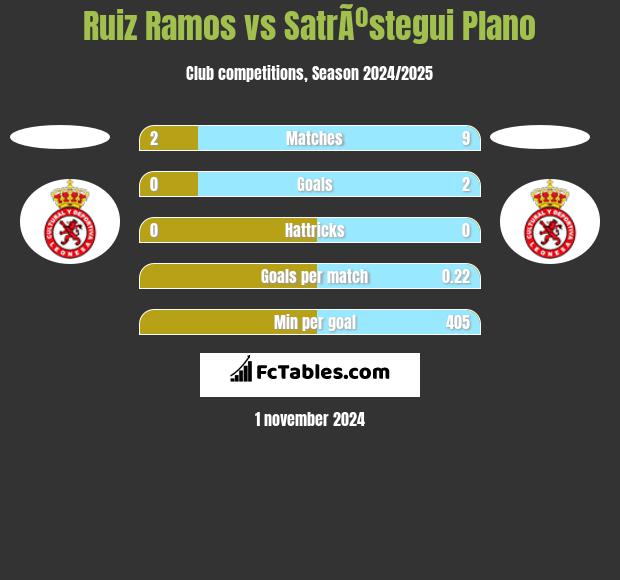 Ruiz Ramos vs SatrÃºstegui Plano h2h player stats