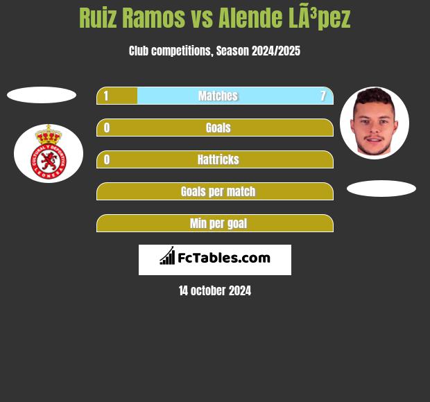 Ruiz Ramos vs Alende LÃ³pez h2h player stats