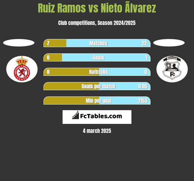 Ruiz Ramos vs Nieto Ãlvarez h2h player stats