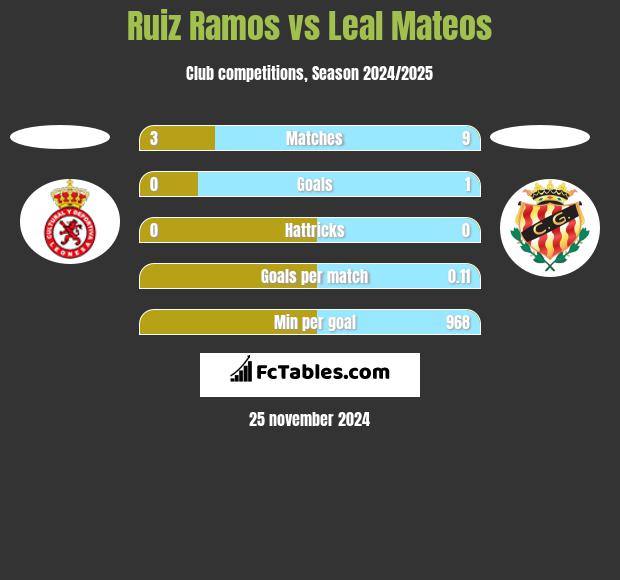 Ruiz Ramos vs Leal Mateos h2h player stats