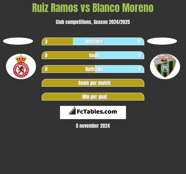 Ruiz Ramos vs Blanco Moreno h2h player stats