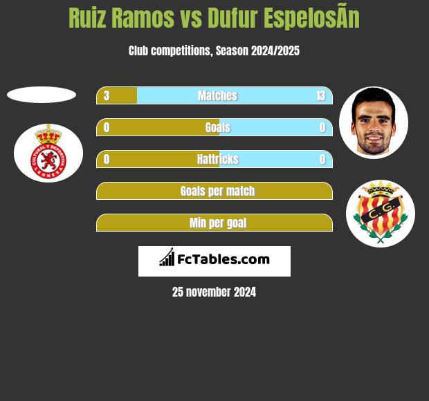 Ruiz Ramos vs Dufur EspelosÃ­n h2h player stats