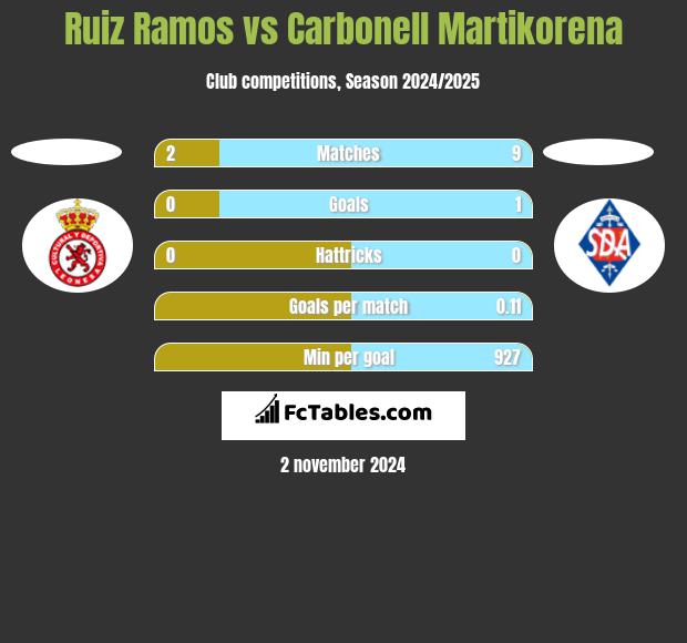 Ruiz Ramos vs Carbonell Martikorena h2h player stats