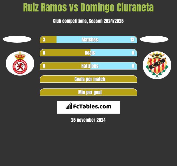 Ruiz Ramos vs Domingo Ciuraneta h2h player stats