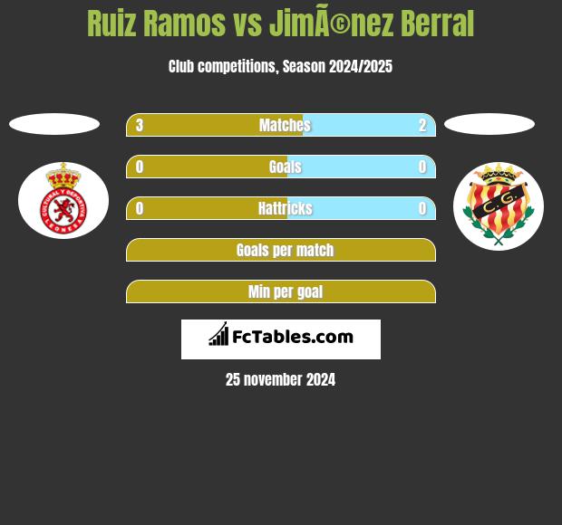 Ruiz Ramos vs JimÃ©nez Berral h2h player stats