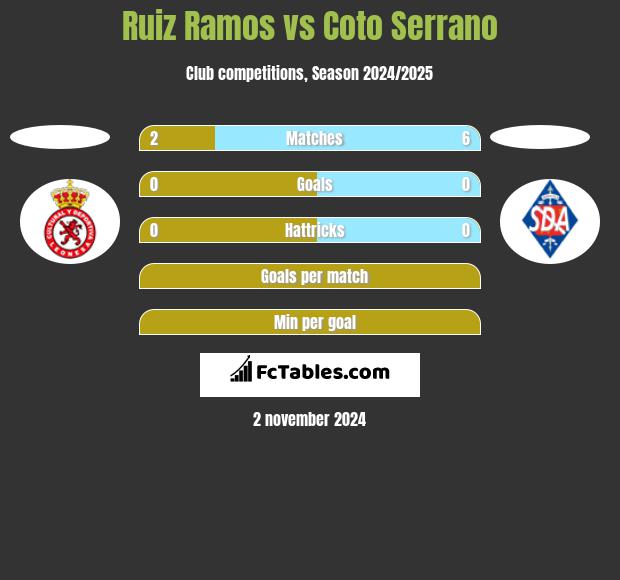 Ruiz Ramos vs Coto Serrano h2h player stats