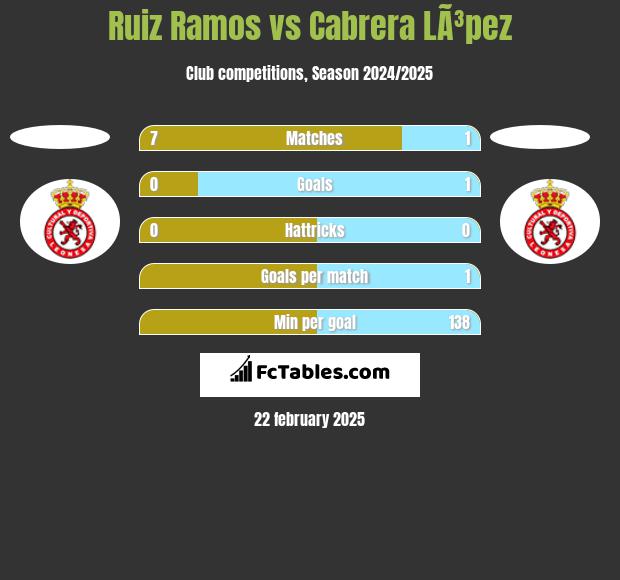 Ruiz Ramos vs Cabrera LÃ³pez h2h player stats