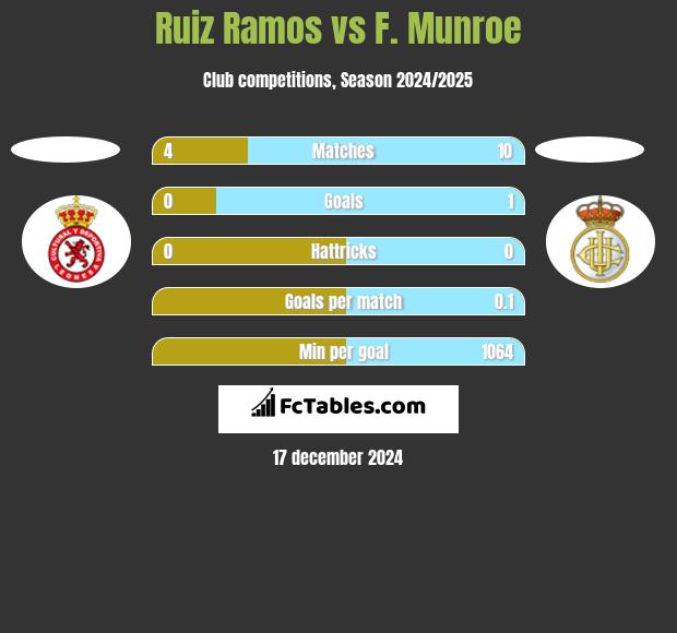 Ruiz Ramos vs F. Munroe h2h player stats