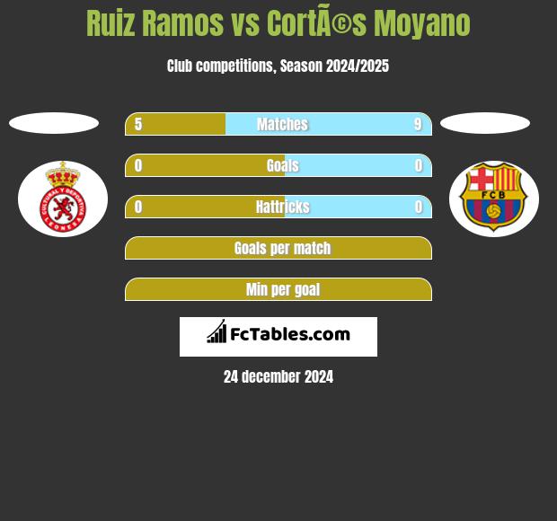 Ruiz Ramos vs CortÃ©s Moyano h2h player stats