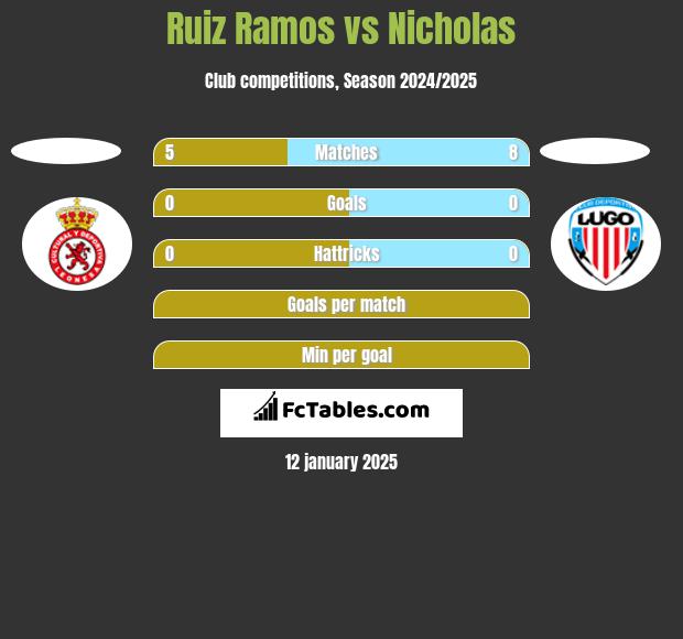 Ruiz Ramos vs Nicholas h2h player stats