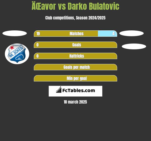 ÄŒavor vs Darko Bulatovic h2h player stats