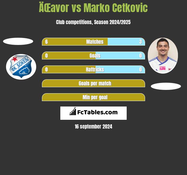 ÄŒavor vs Marko Cetkovic h2h player stats